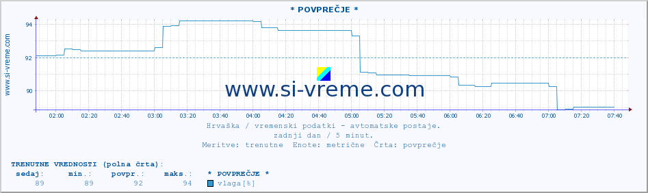 POVPREČJE :: * POVPREČJE * :: temperatura | vlaga | hitrost vetra | tlak :: zadnji dan / 5 minut.