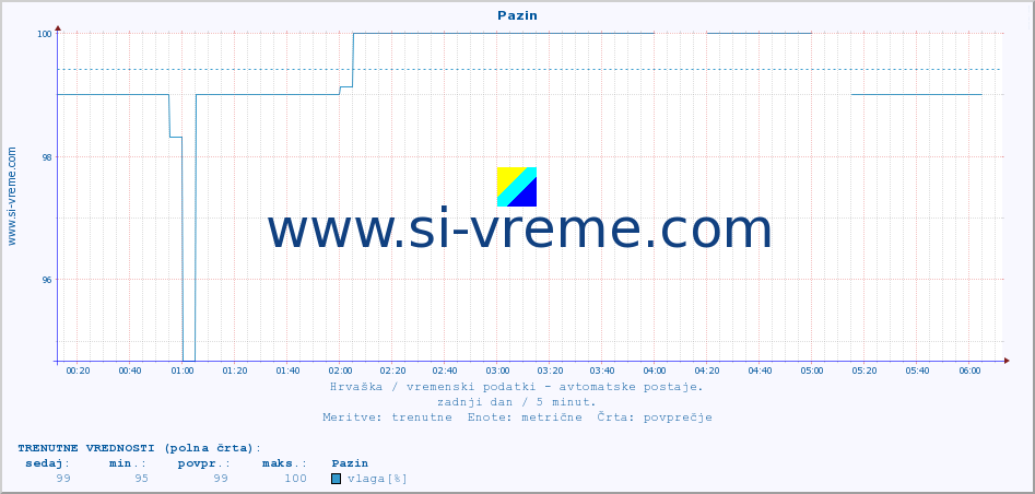 POVPREČJE :: Pazin :: temperatura | vlaga | hitrost vetra | tlak :: zadnji dan / 5 minut.