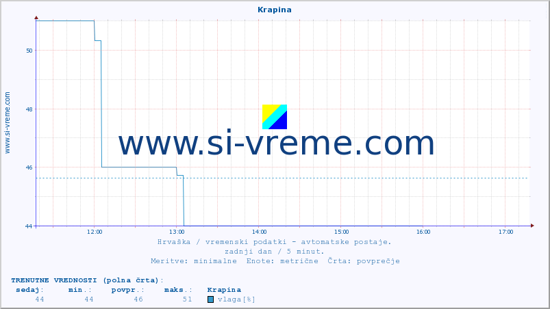 POVPREČJE :: Krapina :: temperatura | vlaga | hitrost vetra | tlak :: zadnji dan / 5 minut.