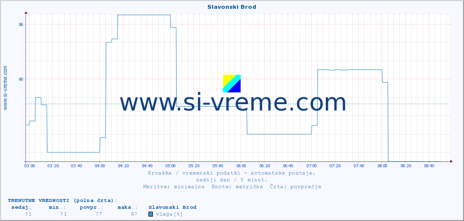 POVPREČJE :: Slavonski Brod :: temperatura | vlaga | hitrost vetra | tlak :: zadnji dan / 5 minut.