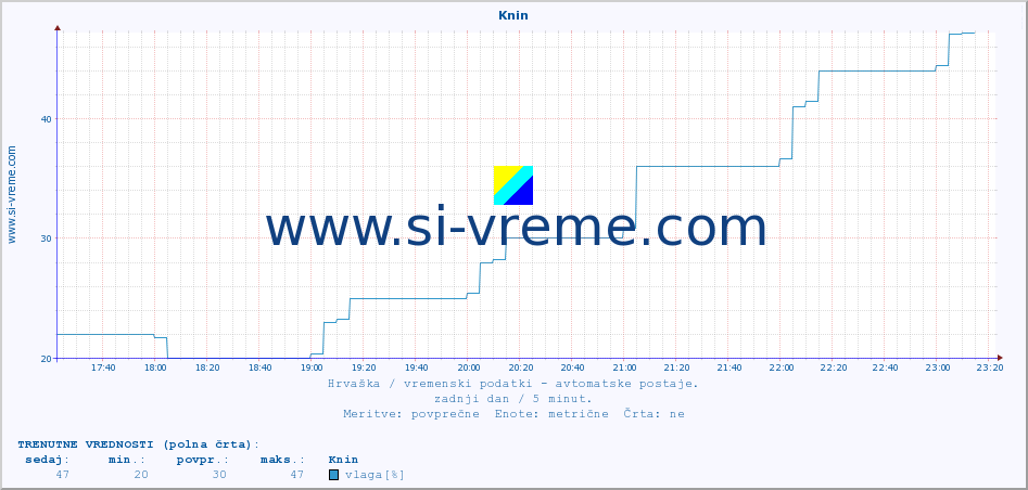 POVPREČJE :: Knin :: temperatura | vlaga | hitrost vetra | tlak :: zadnji dan / 5 minut.