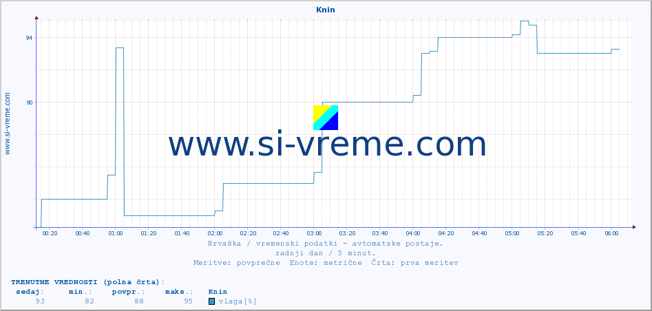 POVPREČJE :: Knin :: temperatura | vlaga | hitrost vetra | tlak :: zadnji dan / 5 minut.