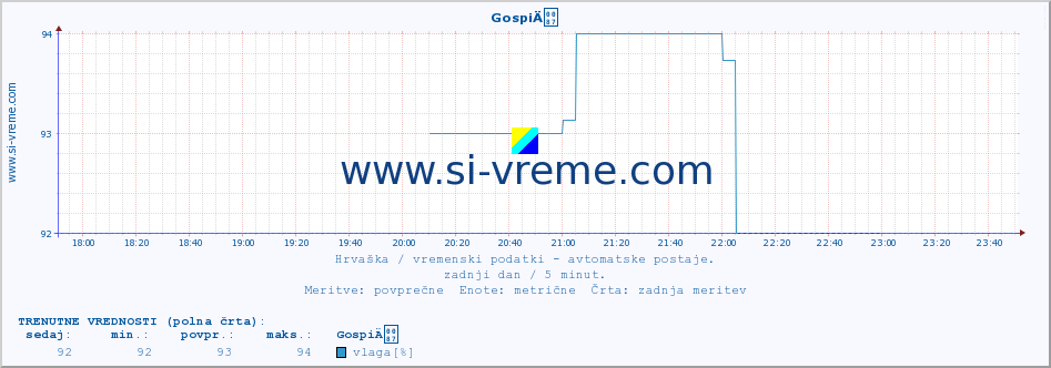 POVPREČJE :: GospiÄ :: temperatura | vlaga | hitrost vetra | tlak :: zadnji dan / 5 minut.