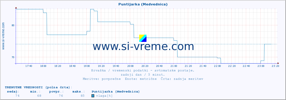 POVPREČJE :: Puntijarka (Medvednica) :: temperatura | vlaga | hitrost vetra | tlak :: zadnji dan / 5 minut.