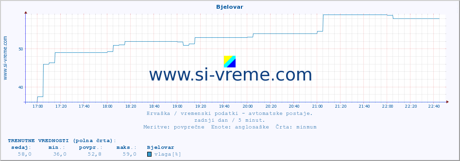 POVPREČJE :: Bjelovar :: temperatura | vlaga | hitrost vetra | tlak :: zadnji dan / 5 minut.