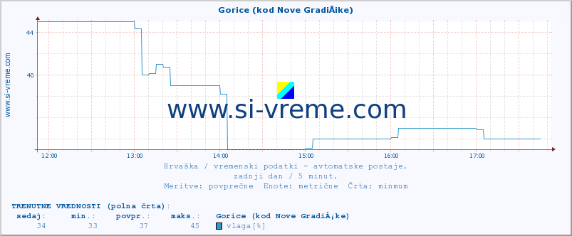 POVPREČJE :: Gorice (kod Nove GradiÅ¡ke) :: temperatura | vlaga | hitrost vetra | tlak :: zadnji dan / 5 minut.