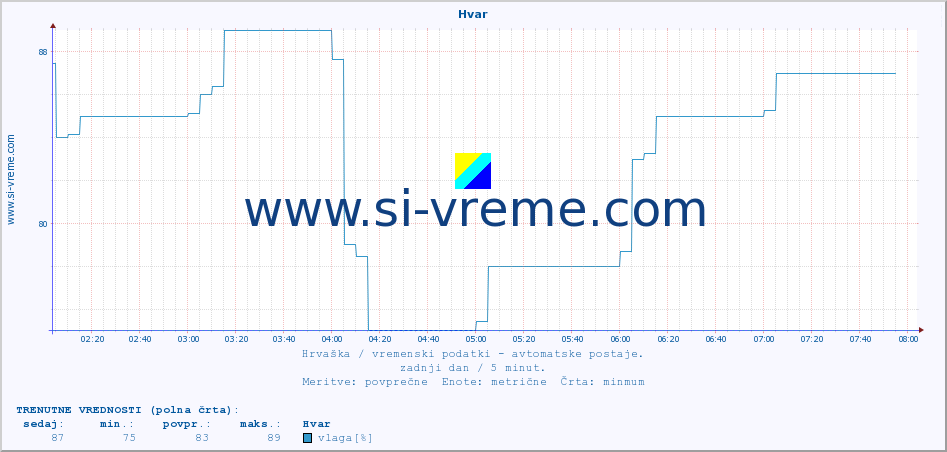 POVPREČJE :: Hvar :: temperatura | vlaga | hitrost vetra | tlak :: zadnji dan / 5 minut.