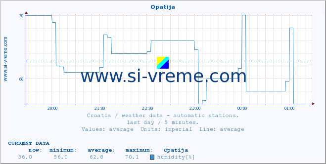  :: Opatija :: temperature | humidity | wind speed | air pressure :: last day / 5 minutes.