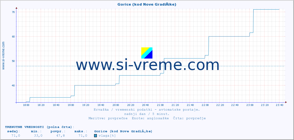 POVPREČJE :: Gorice (kod Nove GradiÅ¡ke) :: temperatura | vlaga | hitrost vetra | tlak :: zadnji dan / 5 minut.