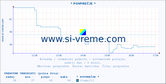 POVPREČJE :: * POVPREČJE * :: temperatura | vlaga | hitrost vetra | tlak :: zadnji dan / 5 minut.