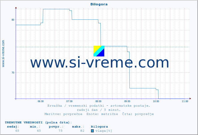 POVPREČJE :: Bilogora :: temperatura | vlaga | hitrost vetra | tlak :: zadnji dan / 5 minut.