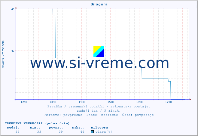 POVPREČJE :: Bilogora :: temperatura | vlaga | hitrost vetra | tlak :: zadnji dan / 5 minut.