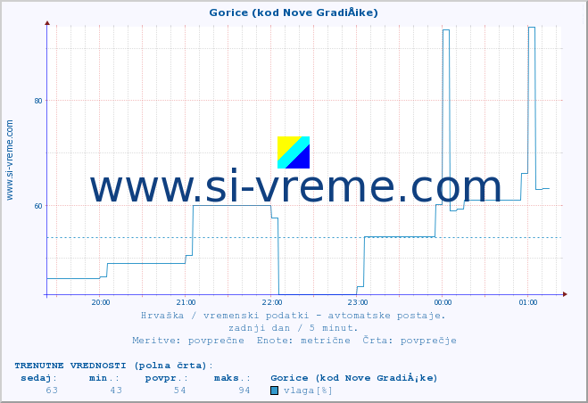 POVPREČJE :: Gorice (kod Nove GradiÅ¡ke) :: temperatura | vlaga | hitrost vetra | tlak :: zadnji dan / 5 minut.