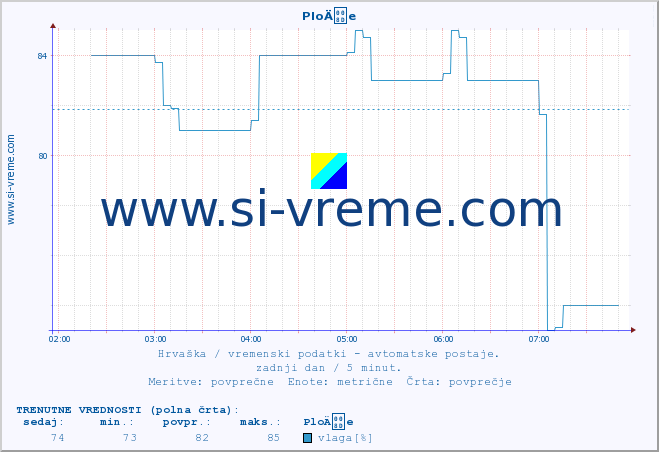 POVPREČJE :: PloÄe :: temperatura | vlaga | hitrost vetra | tlak :: zadnji dan / 5 minut.