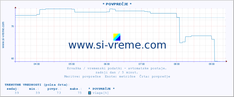 POVPREČJE :: * POVPREČJE * :: temperatura | vlaga | hitrost vetra | tlak :: zadnji dan / 5 minut.