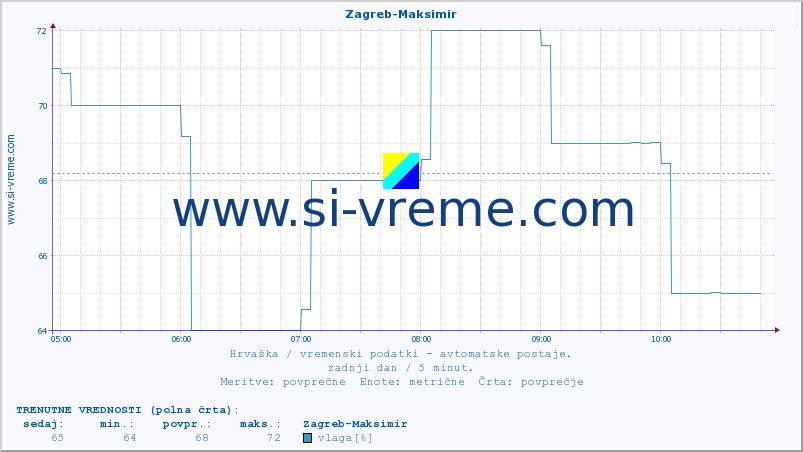 POVPREČJE :: Zagreb-Maksimir :: temperatura | vlaga | hitrost vetra | tlak :: zadnji dan / 5 minut.