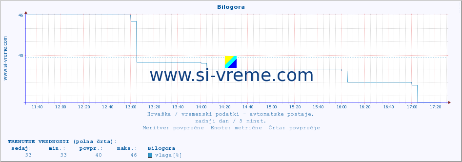 POVPREČJE :: Bilogora :: temperatura | vlaga | hitrost vetra | tlak :: zadnji dan / 5 minut.