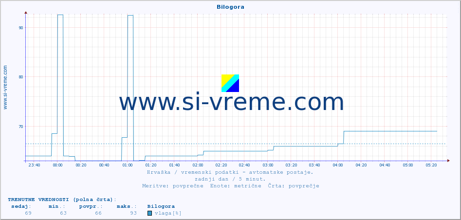 POVPREČJE :: Bilogora :: temperatura | vlaga | hitrost vetra | tlak :: zadnji dan / 5 minut.