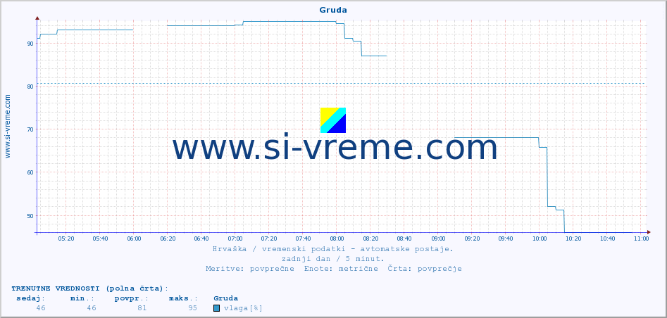 POVPREČJE :: Gruda :: temperatura | vlaga | hitrost vetra | tlak :: zadnji dan / 5 minut.