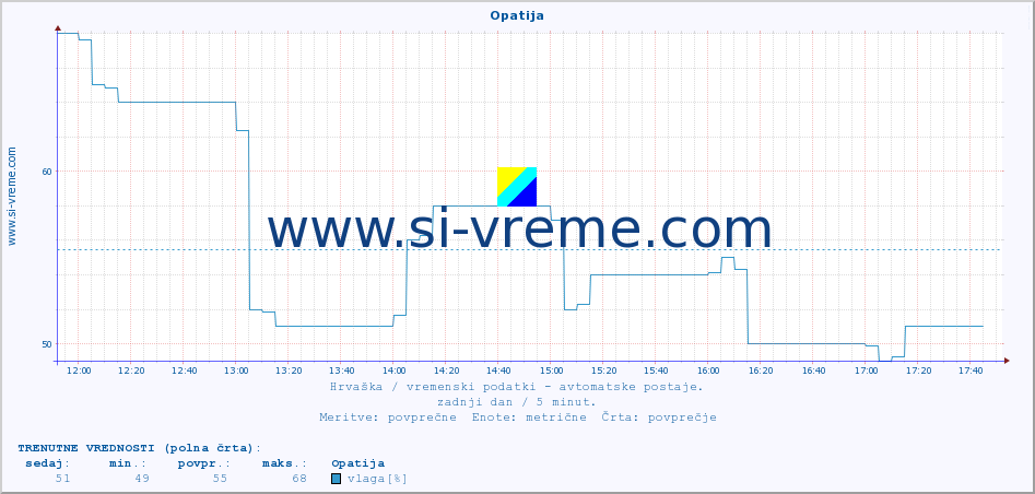 POVPREČJE :: Opatija :: temperatura | vlaga | hitrost vetra | tlak :: zadnji dan / 5 minut.