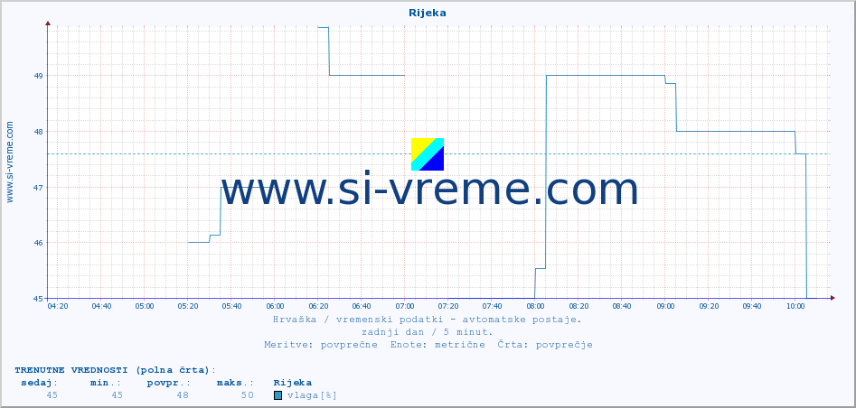 POVPREČJE :: Rijeka :: temperatura | vlaga | hitrost vetra | tlak :: zadnji dan / 5 minut.