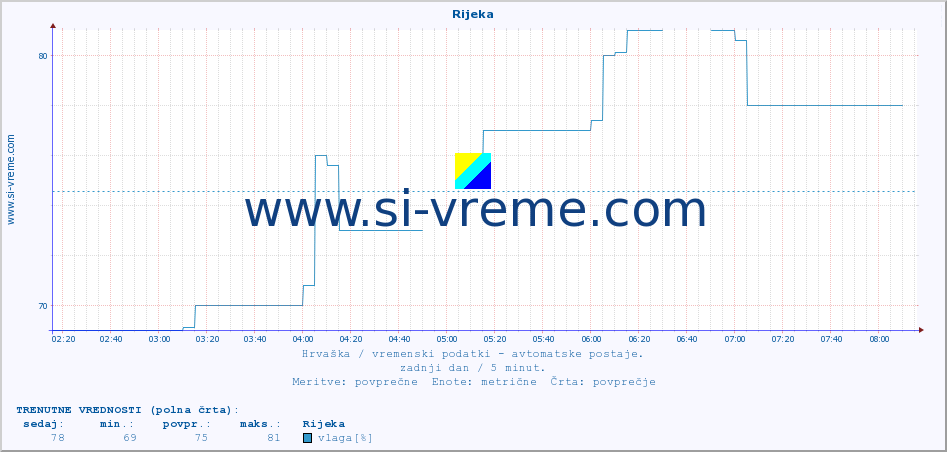 POVPREČJE :: Rijeka :: temperatura | vlaga | hitrost vetra | tlak :: zadnji dan / 5 minut.