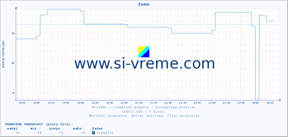 POVPREČJE :: Zadar :: temperatura | vlaga | hitrost vetra | tlak :: zadnji dan / 5 minut.