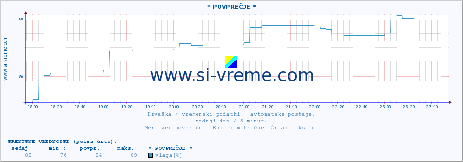 POVPREČJE :: * POVPREČJE * :: temperatura | vlaga | hitrost vetra | tlak :: zadnji dan / 5 minut.