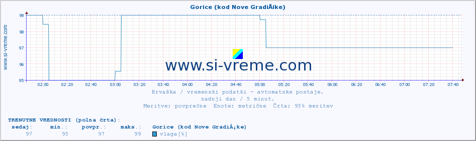 POVPREČJE :: Gorice (kod Nove GradiÅ¡ke) :: temperatura | vlaga | hitrost vetra | tlak :: zadnji dan / 5 minut.