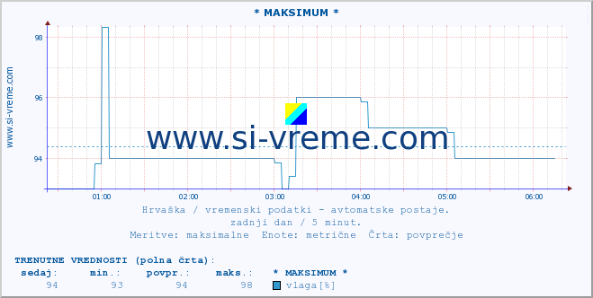 POVPREČJE :: * MAKSIMUM * :: temperatura | vlaga | hitrost vetra | tlak :: zadnji dan / 5 minut.