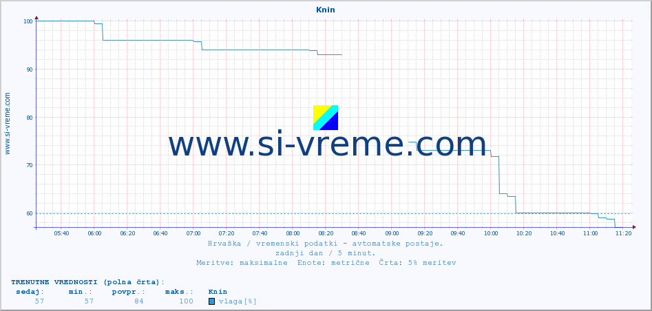 POVPREČJE :: Knin :: temperatura | vlaga | hitrost vetra | tlak :: zadnji dan / 5 minut.