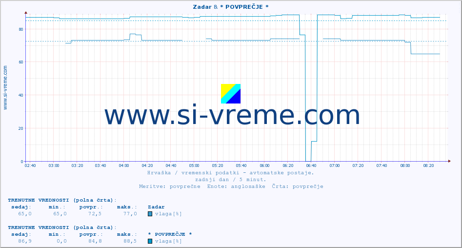 POVPREČJE :: Zadar & * POVPREČJE * :: temperatura | vlaga | hitrost vetra | tlak :: zadnji dan / 5 minut.