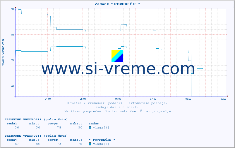 POVPREČJE :: Zadar & * POVPREČJE * :: temperatura | vlaga | hitrost vetra | tlak :: zadnji dan / 5 minut.