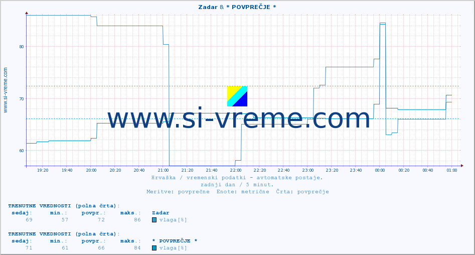 POVPREČJE :: Zadar & * POVPREČJE * :: temperatura | vlaga | hitrost vetra | tlak :: zadnji dan / 5 minut.