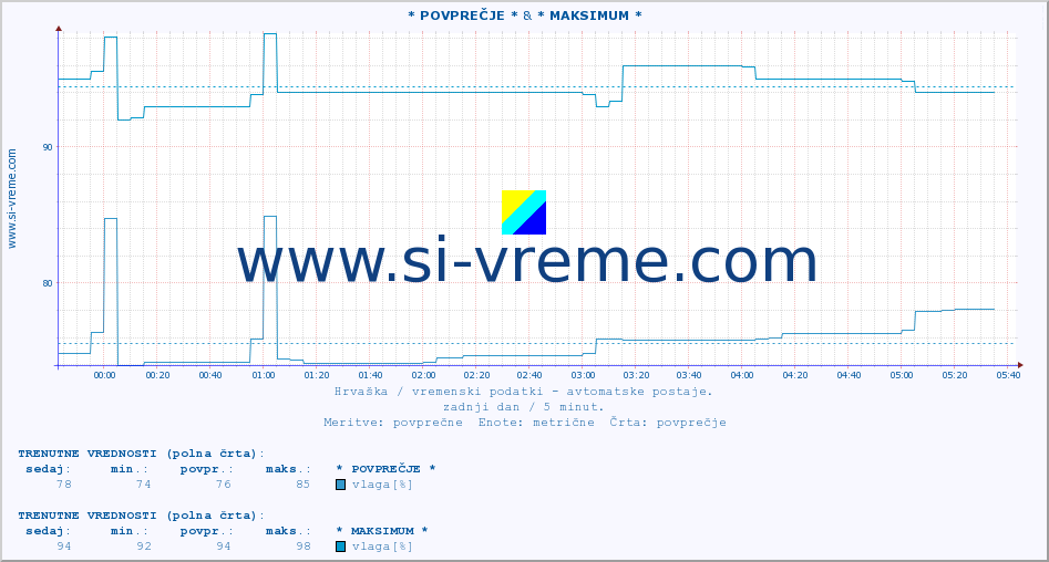 POVPREČJE :: * POVPREČJE * & * MAKSIMUM * :: temperatura | vlaga | hitrost vetra | tlak :: zadnji dan / 5 minut.