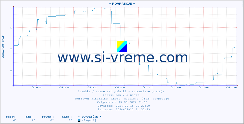 POVPREČJE :: * POVPREČJE * :: temperatura | vlaga | hitrost vetra | tlak :: zadnji dan / 5 minut.