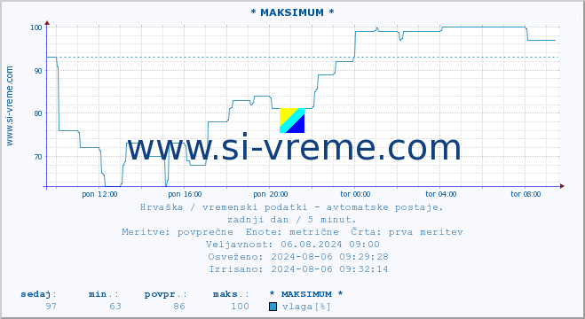 POVPREČJE :: * MAKSIMUM * :: temperatura | vlaga | hitrost vetra | tlak :: zadnji dan / 5 minut.