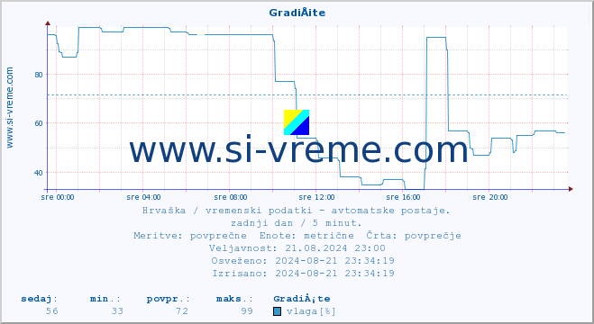 POVPREČJE :: GradiÅ¡te :: temperatura | vlaga | hitrost vetra | tlak :: zadnji dan / 5 minut.