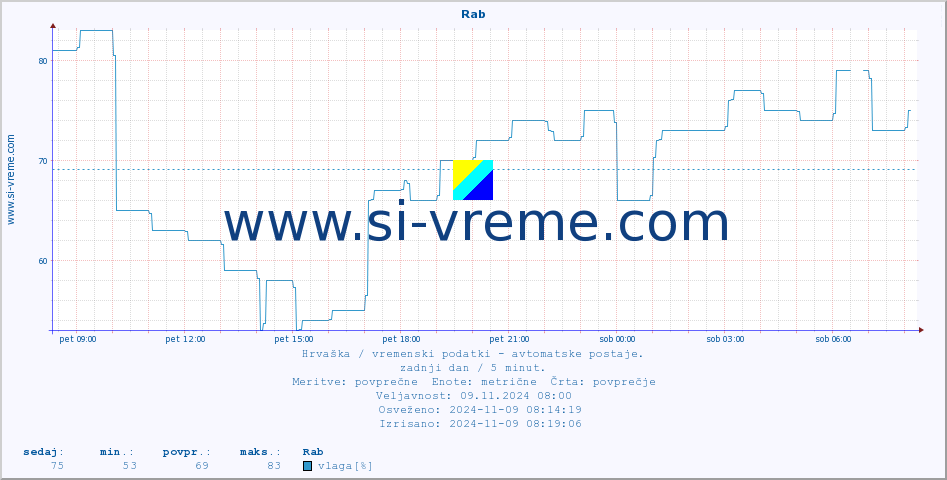 POVPREČJE :: Rab :: temperatura | vlaga | hitrost vetra | tlak :: zadnji dan / 5 minut.