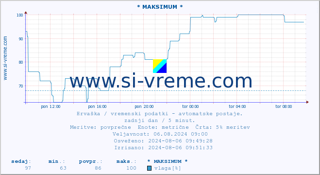 POVPREČJE :: * MAKSIMUM * :: temperatura | vlaga | hitrost vetra | tlak :: zadnji dan / 5 minut.