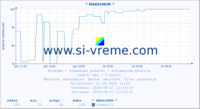 POVPREČJE :: * MAKSIMUM * :: temperatura | vlaga | hitrost vetra | tlak :: zadnji dan / 5 minut.