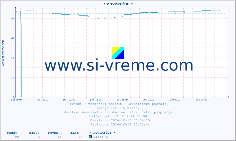 POVPREČJE :: * POVPREČJE * :: temperatura | vlaga | hitrost vetra | tlak :: zadnji dan / 5 minut.