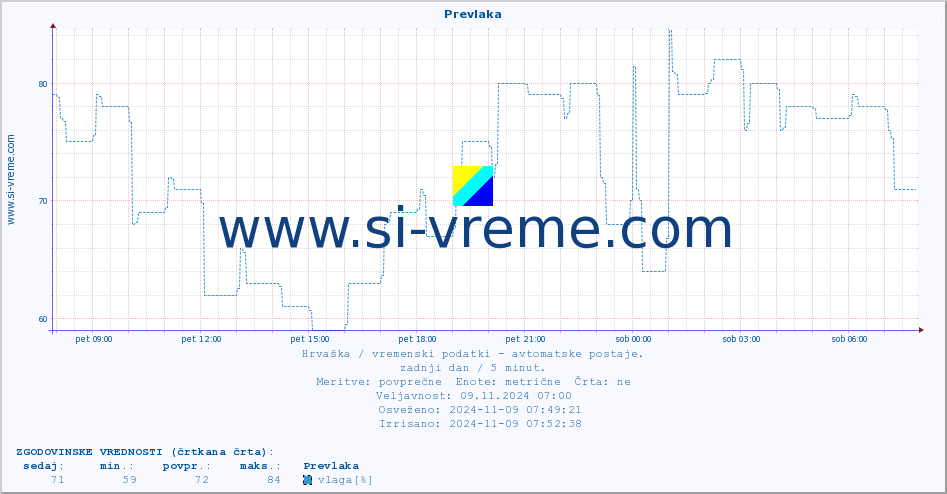 POVPREČJE :: Prevlaka :: temperatura | vlaga | hitrost vetra | tlak :: zadnji dan / 5 minut.