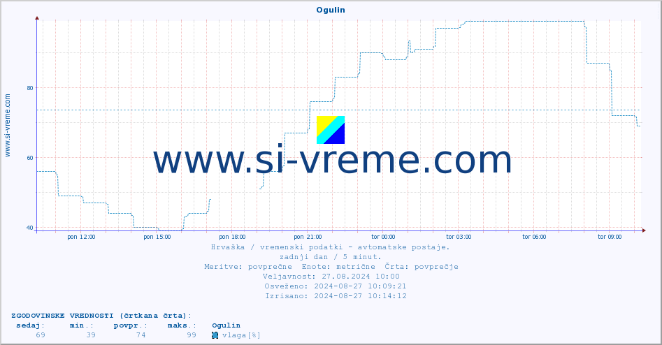 POVPREČJE :: Ogulin :: temperatura | vlaga | hitrost vetra | tlak :: zadnji dan / 5 minut.
