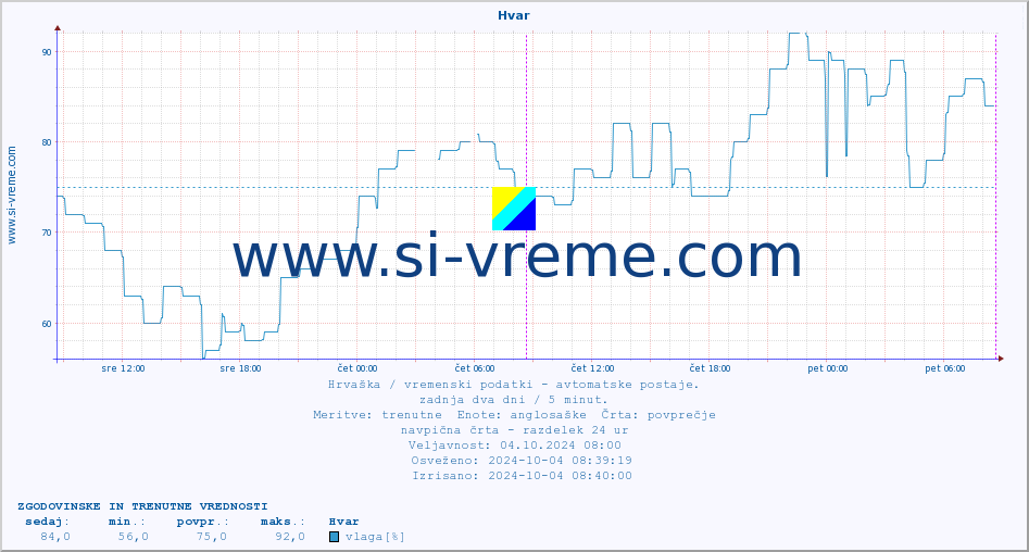 POVPREČJE :: Hvar :: temperatura | vlaga | hitrost vetra | tlak :: zadnja dva dni / 5 minut.