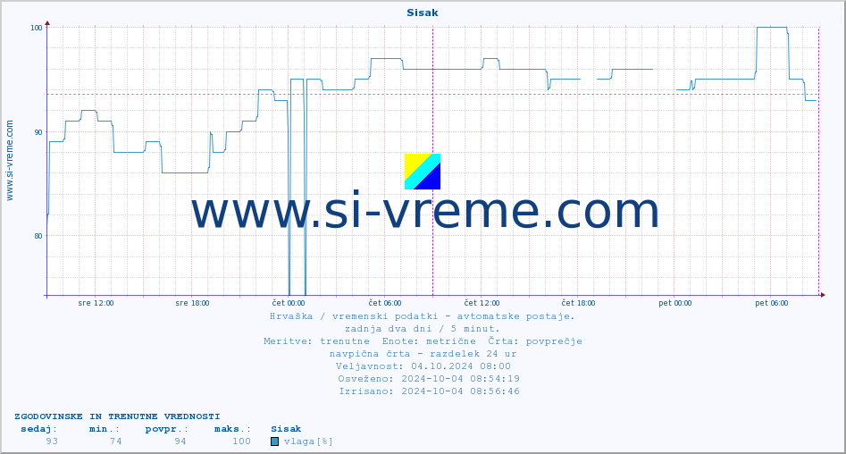 POVPREČJE :: Sisak :: temperatura | vlaga | hitrost vetra | tlak :: zadnja dva dni / 5 minut.