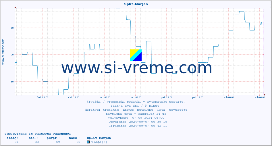POVPREČJE :: Split-Marjan :: temperatura | vlaga | hitrost vetra | tlak :: zadnja dva dni / 5 minut.
