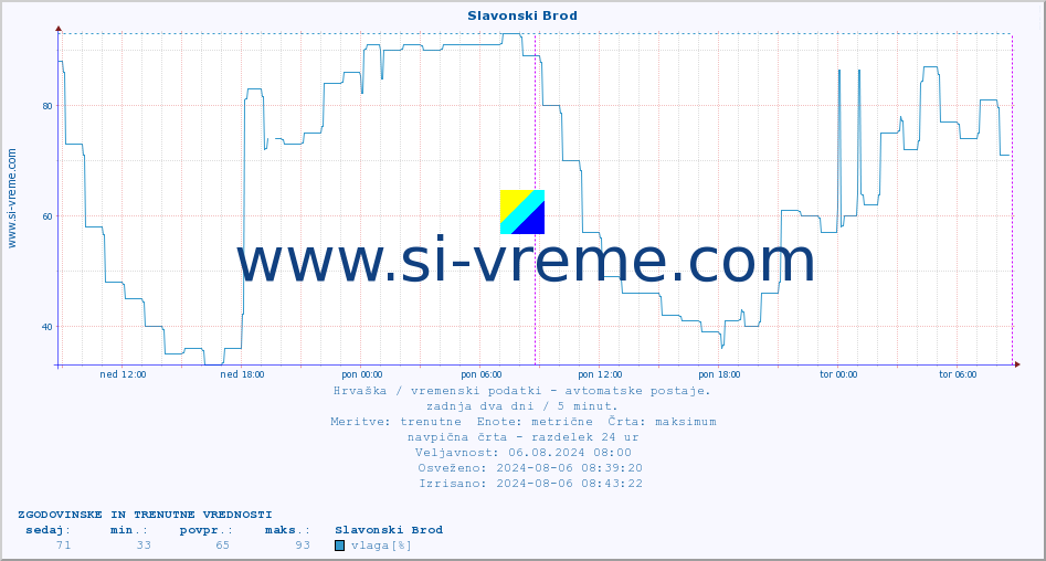 POVPREČJE :: Slavonski Brod :: temperatura | vlaga | hitrost vetra | tlak :: zadnja dva dni / 5 minut.
