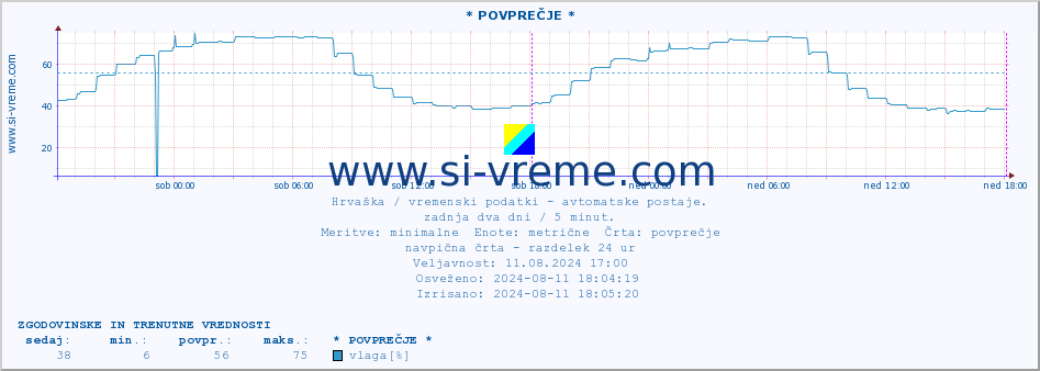 POVPREČJE :: * POVPREČJE * :: temperatura | vlaga | hitrost vetra | tlak :: zadnja dva dni / 5 minut.