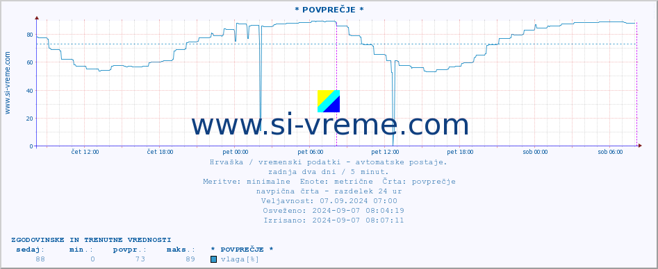 POVPREČJE :: * POVPREČJE * :: temperatura | vlaga | hitrost vetra | tlak :: zadnja dva dni / 5 minut.